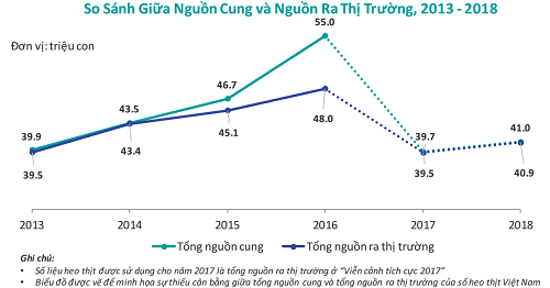 Xuất heo hơi tiểu ngạch c&oacute; thể giảm 80% - Ảnh 1.