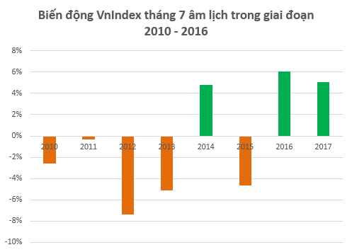 Vn-Index vượt đỉnh 9 năm, nhà đầu tư đã hết sợ tháng “cô hồn” - Ảnh 1.