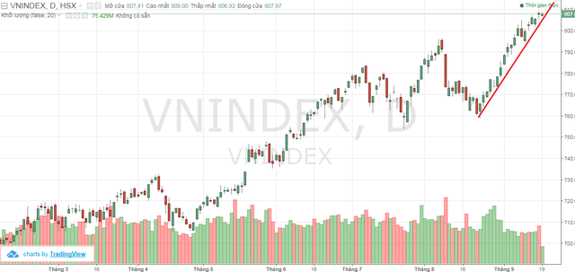 Vn-Index vượt đỉnh 9 năm, nhà đầu tư đã hết sợ tháng “cô hồn” - Ảnh 2.