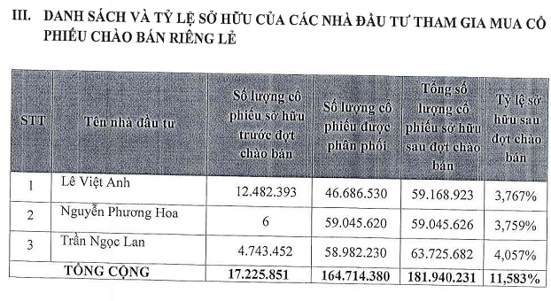 3 cá nhân rót hơn 6.400 tỉ mua cổ phiếu VPBank - Ảnh 1.