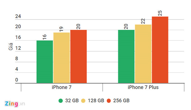 iPhone 8 về nước, iPhone 7 đồng loạt giảm giá - Ảnh 2.