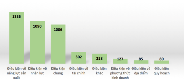 &ldquo;Đọc xong hơn 4.000 điều kiện, t&ocirc;i mất lu&ocirc;n mong muốn kinh doanh&rdquo; - Ảnh 2.
