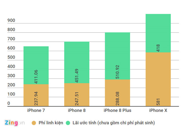 Mua linh kiện th&ecirc;m 10 USD, Apple tăng gi&aacute; iPhone 8 l&ecirc;n 50 USD - Ảnh 2.