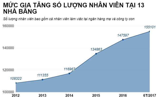 Cuối năm, ng&acirc;n h&agrave;ng ồ ạt tuyển nh&acirc;n sự, chi lương khủng  - Ảnh 2.