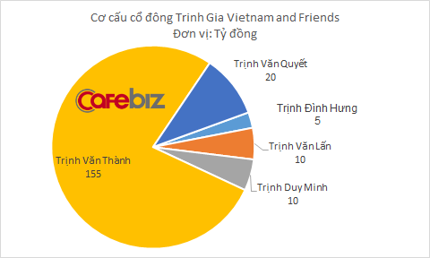 Tỉ phú Trịnh Văn Quyết lập công ty Trịnh Gia, nơi những người họ Trịnh cùng góp vốn làm giàu - Ảnh 1.