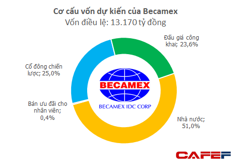  H&agrave;ng khủng Becamex IDC muốn huy động 9.600 tỉ đồng trong phi&ecirc;n IPO ng&agrave;y 1-12  - Ảnh 2.