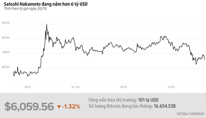 Cha đẻ của Bitcoin có thể đang sở hữu 6 tỉ USD - Ảnh 1.