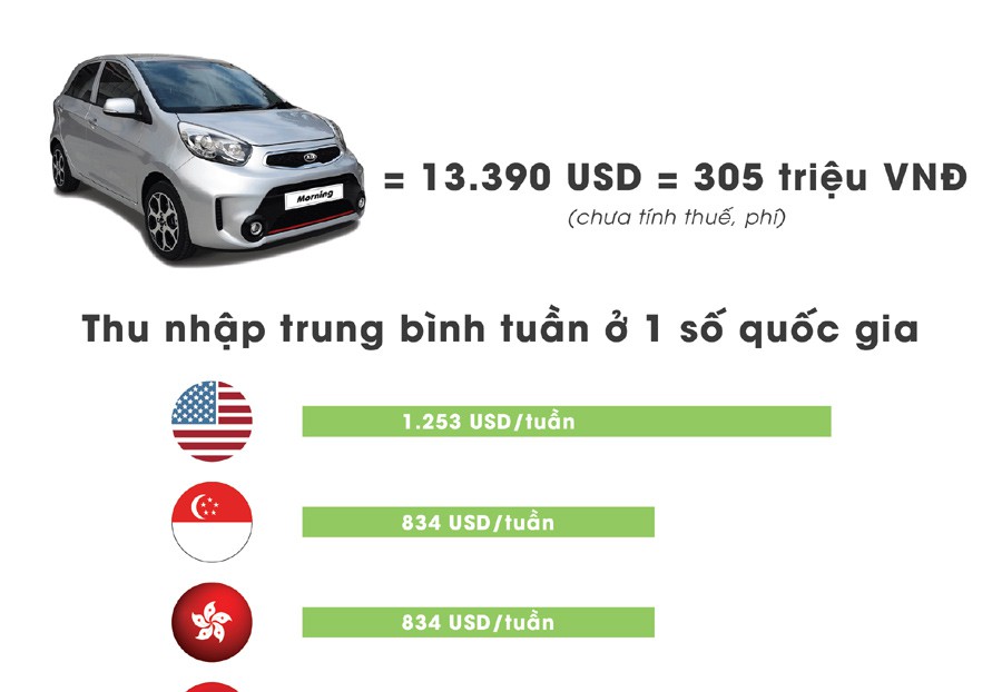 Người Việt phải 'cày' bao lâu để mua được ô tô