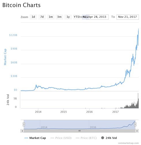 Gía Bitcoin đã tăng hơn 700% kể từ đầu năm 2017