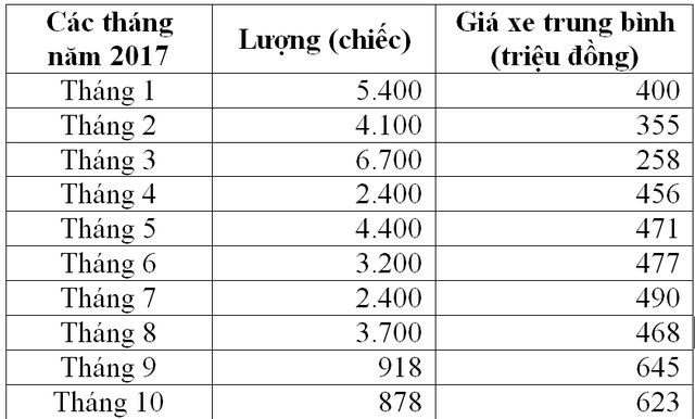 Xe Ấn mất chỗ, xe Đức, Anh, Nhật về Việt Nam bắt đầu tăng gi&aacute; - Ảnh 2.