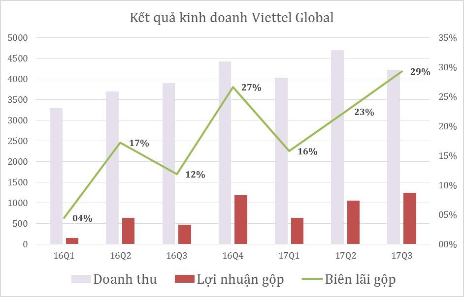 Viettel Global: Bi&ecirc;n lợi nhuận gộp tăng mạnh, đạt 29% trong qu&yacute; III-2017 - Ảnh 2.