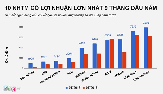 Nhà băng công bố lãi đột biến 200-300% - Ảnh 1.