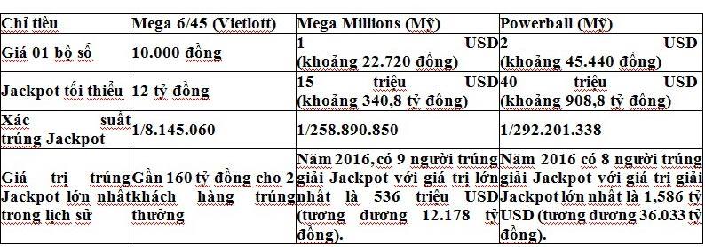 Nh&igrave;n v&agrave;o bảng so s&aacute;nh tr&ecirc;n c&oacute; c&oacute; thể thấy: Gi&aacute; trị 1 lần tham gia dự thưởng của Mega 6/45 thấp hơn 2,3 lần, x&aacute;c suất tr&uacute;ng thưởng giải Jackpot cao hơn 32 lần, gi&aacute; trị giải Jackpot tối thiểu thấp hơn 28,4 lần so với Mega Millions.