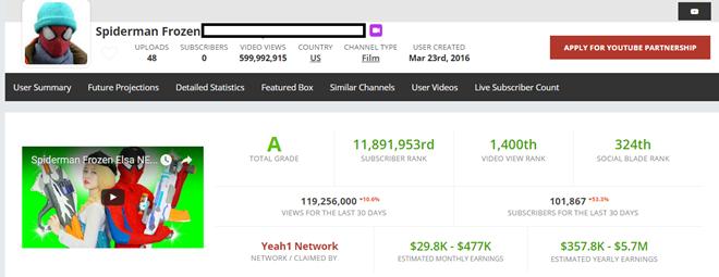 
Theo thống k&ecirc; dự t&iacute;nh từ Social Blade, doanh thu mỗi th&aacute;ng của k&ecirc;nh YouTube ph&aacute;t h&agrave;nh clip hoạt h&igrave;nh phản cảm c&oacute; thể l&ecirc;n tới gần 30.000 USD.
