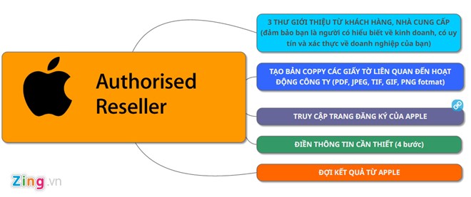 Các bước để đăng ký trở thành đại lý ủy quyền của Apple.