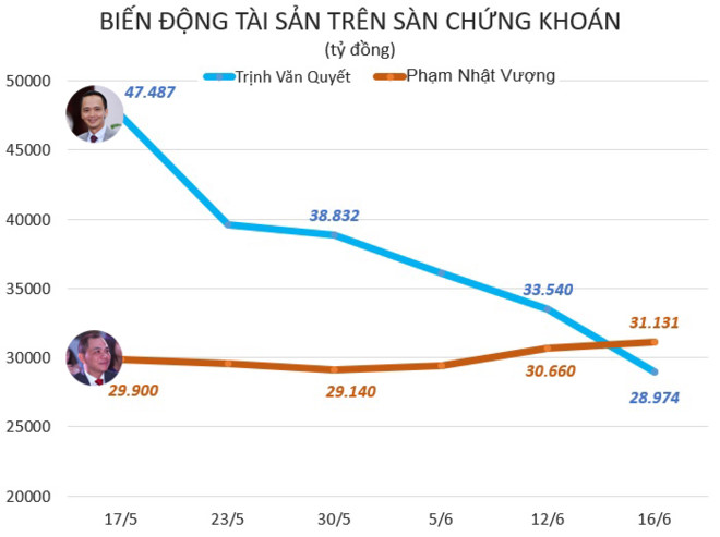 Cuộc tranh gi&agrave;nh ng&ocirc;i vị số 1 của hai người gi&agrave;u nhất Việt Nam - Ảnh 3.