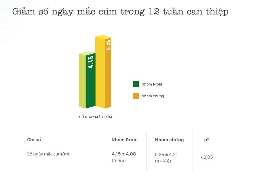 Nghiên cứu lâm sàng hiệu quả của sữa chua uống Vinamilk Probi hạn chế cảm cúm - Ảnh 3.