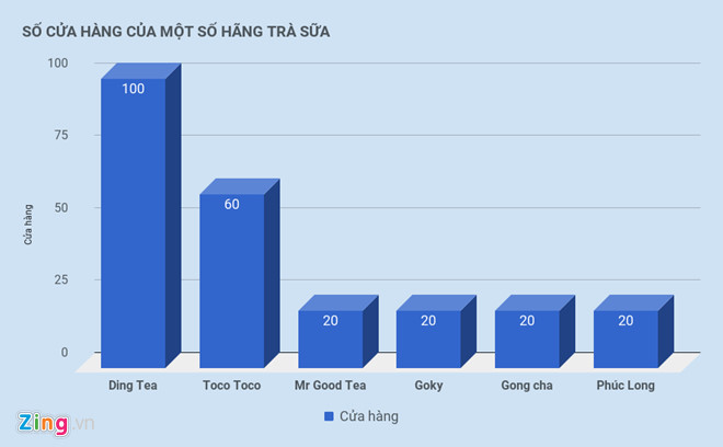 Tại sao giới kinh doanh đổ x&ocirc; đi b&aacute;n tr&agrave; sữa? - Ảnh 3.
