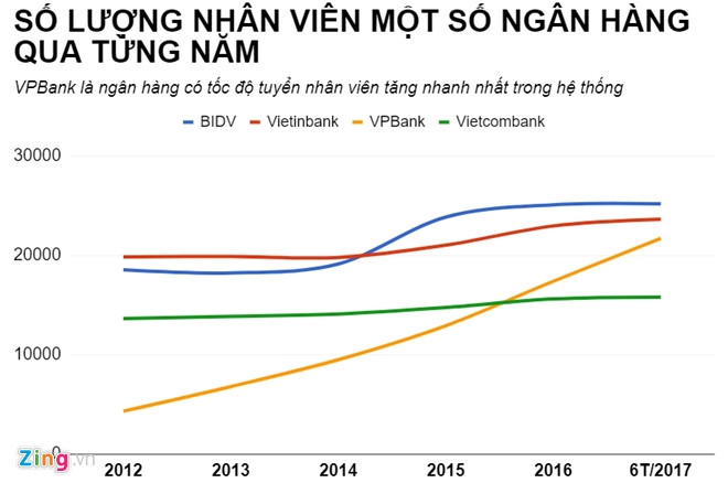 Cuối năm, ng&acirc;n h&agrave;ng ồ ạt tuyển nh&acirc;n sự, chi lương khủng  - Ảnh 3.