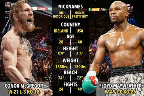 Mayweather và McGregor: Trận so găng thế kỷ tỉ đô