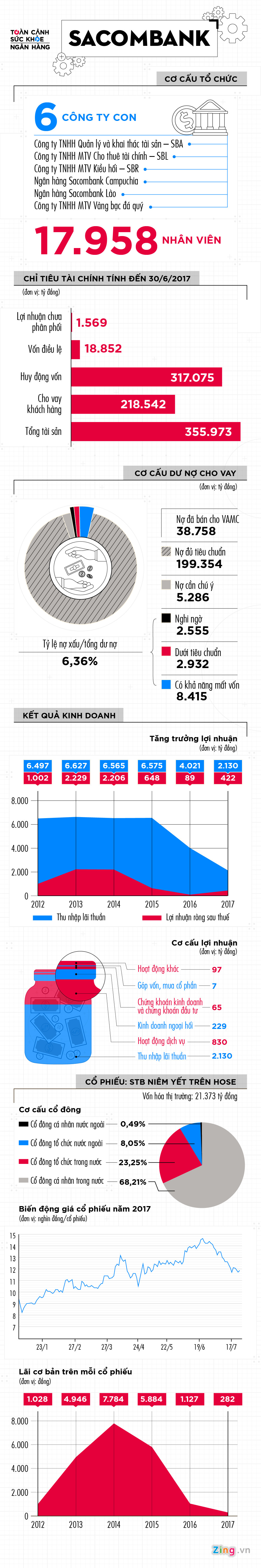 To&agrave;n cảnh sức khỏe Sacombank - Ảnh 1.