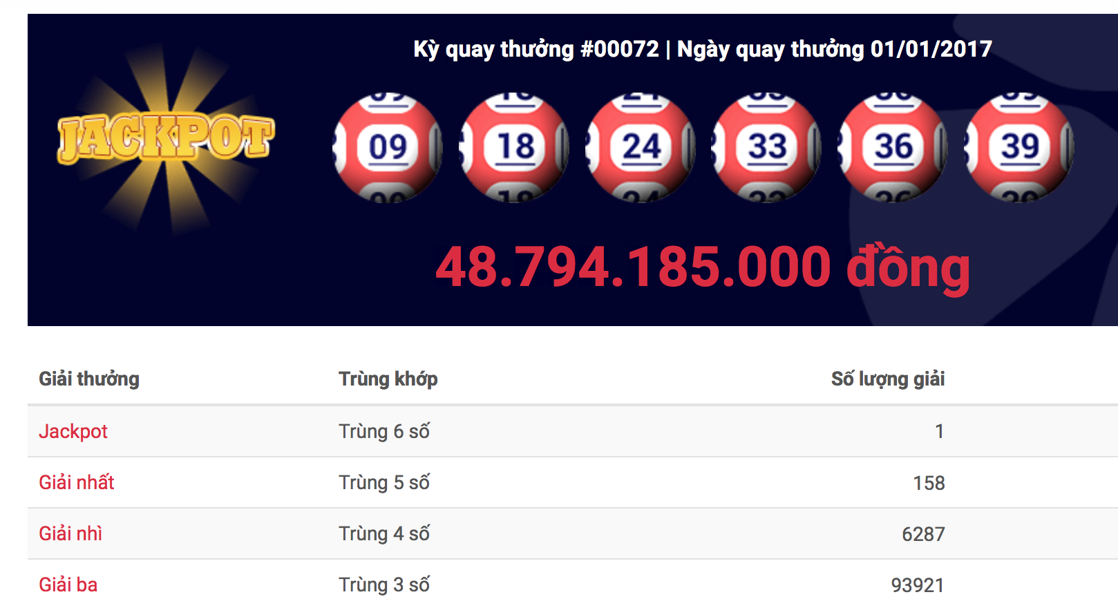 Trúng Jackpot gần 49 tỉ đồng ngay ngày đầu năm mới