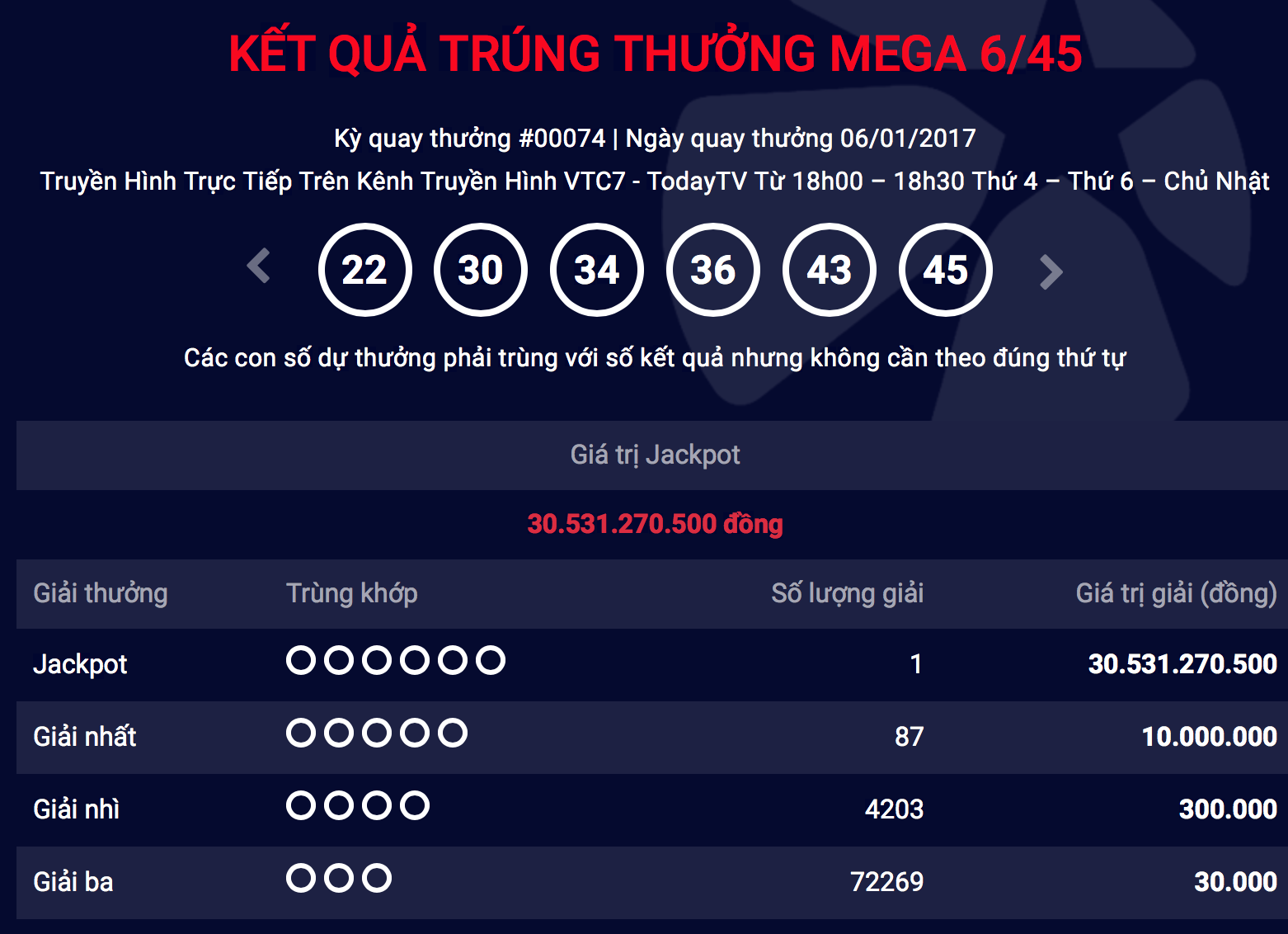 Người thứ 10 trúng giải Jackpot hơn 30 tỉ đồng