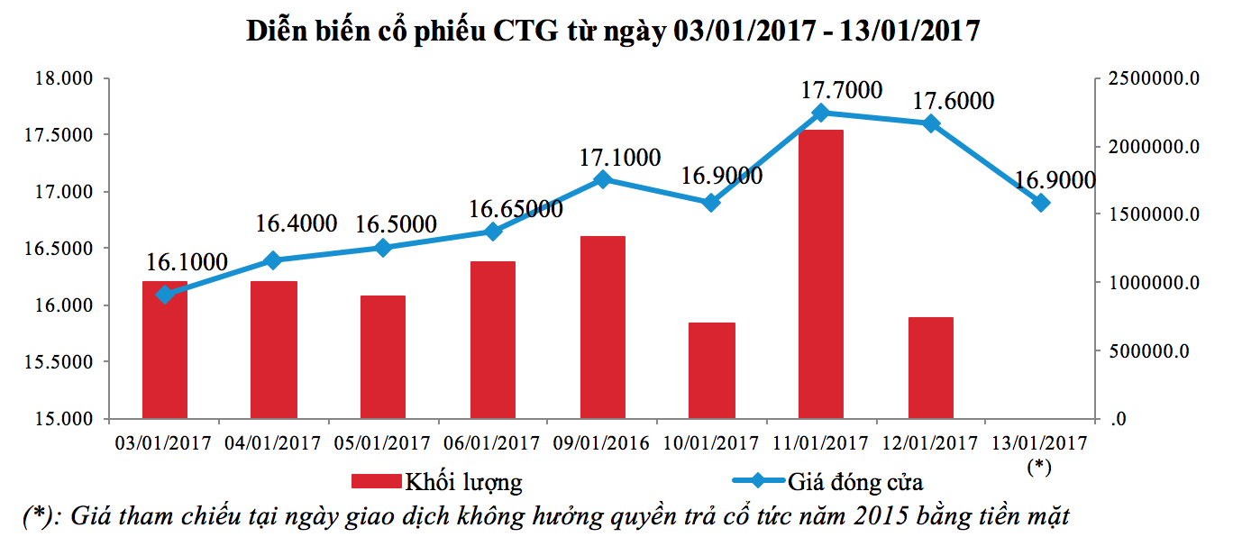 (*): Giá tham chiếu tại ngày giao dịch không hưởng quyền trả cổ tức năm 2015 bằng tiền mặt