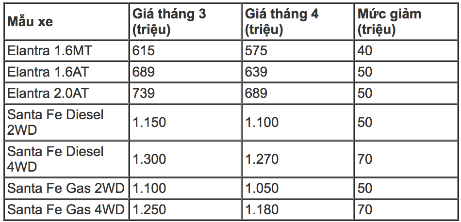 
Bảng giảm gi&aacute; của Hyundai Th&agrave;nh C&ocirc;ng
