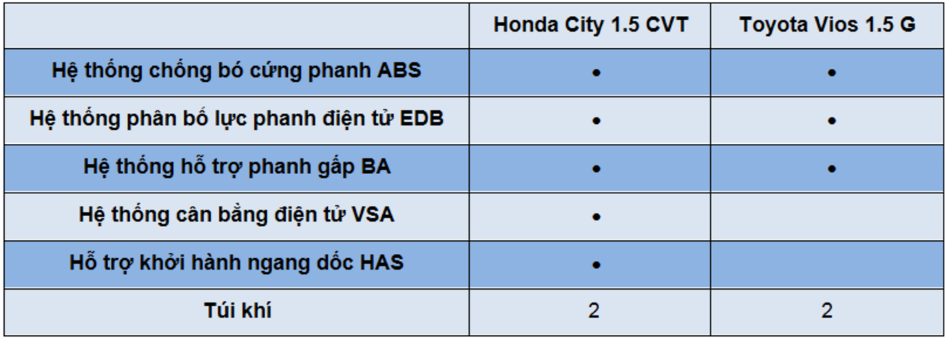 So sánh Honda City và Toyota Vios - Ảnh 12.