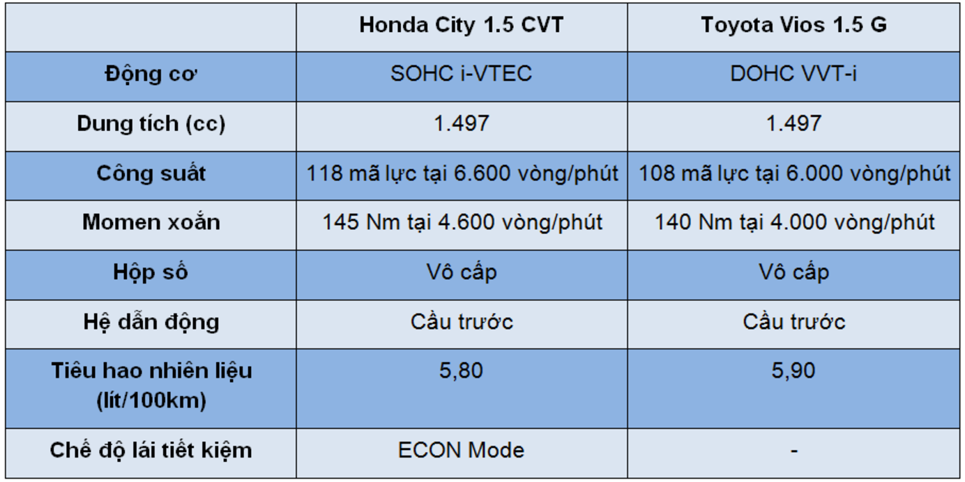 So sánh Honda City và Toyota Vios - Ảnh 11.
