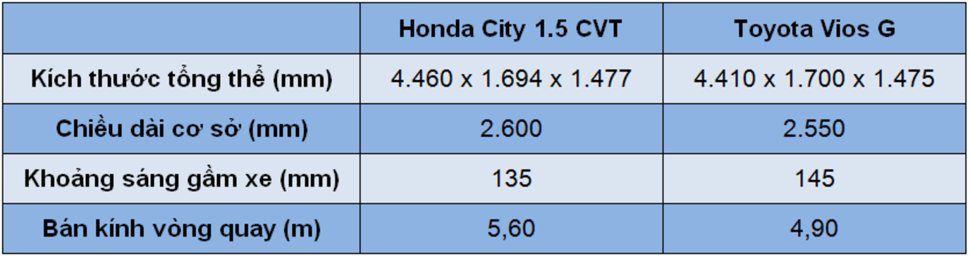 So sánh Honda City và Toyota Vios - Ảnh 2.