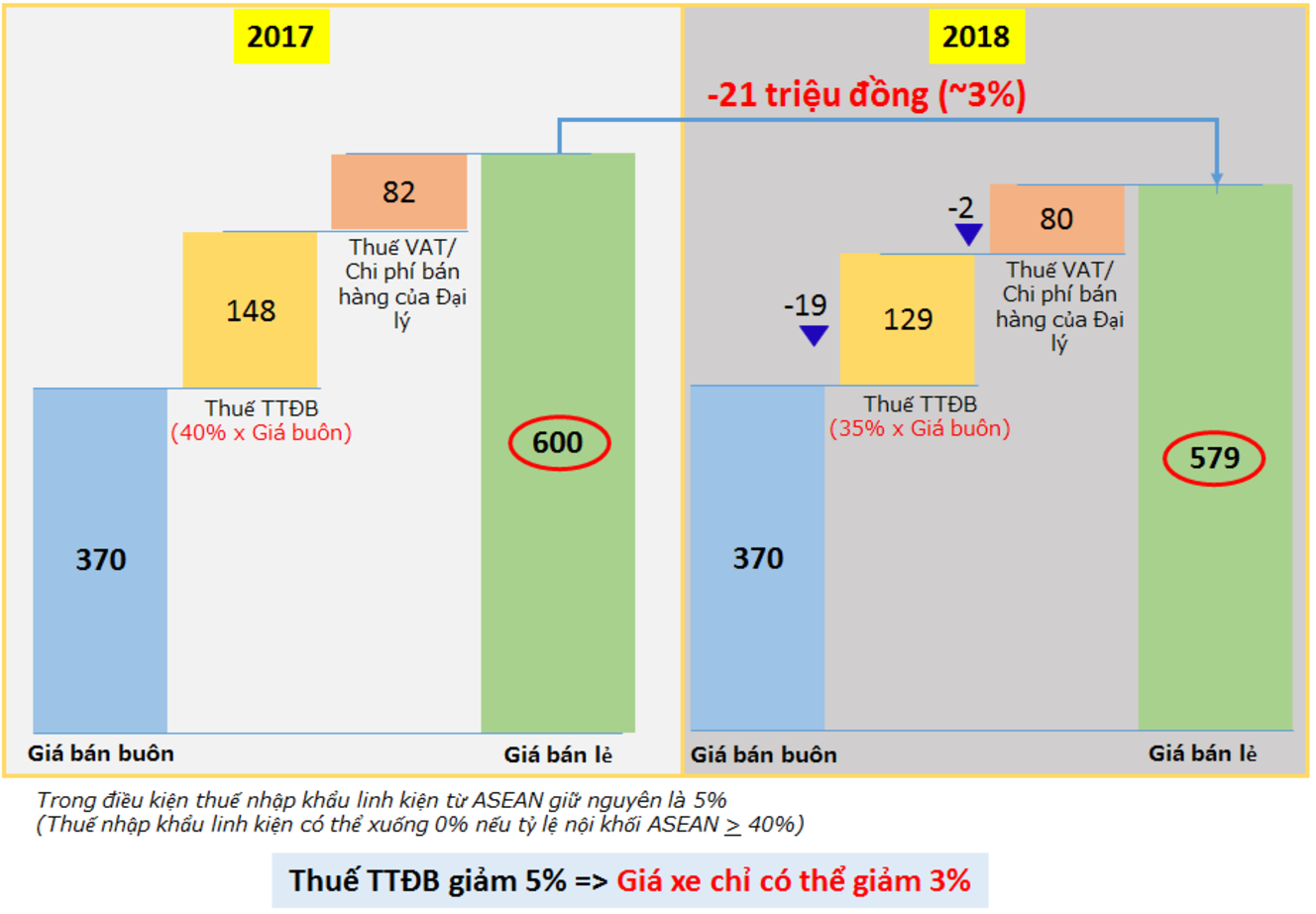Giá xe lắp ráp trong nước sẽ như thế nào vào năm 2018? - Ảnh 4.
