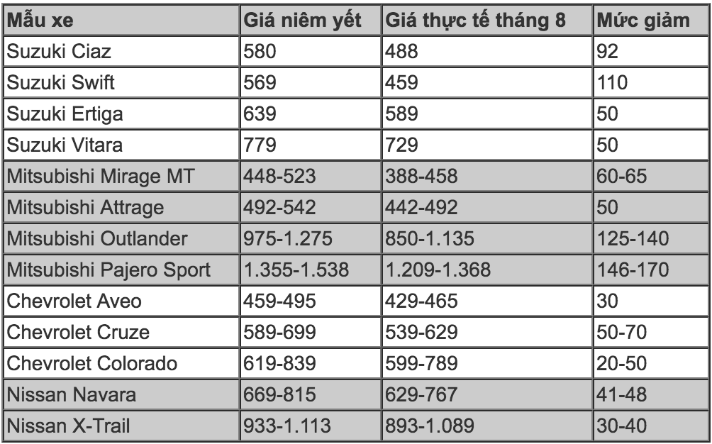 C&aacute;c h&atilde;ng &ocirc; t&ocirc; đua nhau giảm gi&aacute; trăm triệu tại Việt Nam - Ảnh 4.