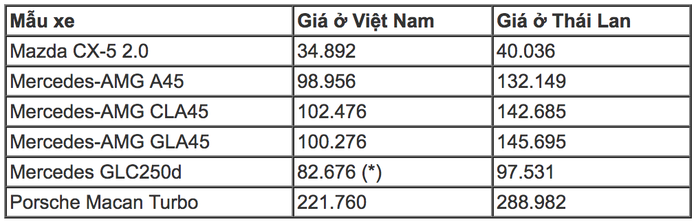 Những mẫu &ocirc; t&ocirc; ở Việt Nam rẻ hơn Th&aacute;i Lan - Ảnh 1.