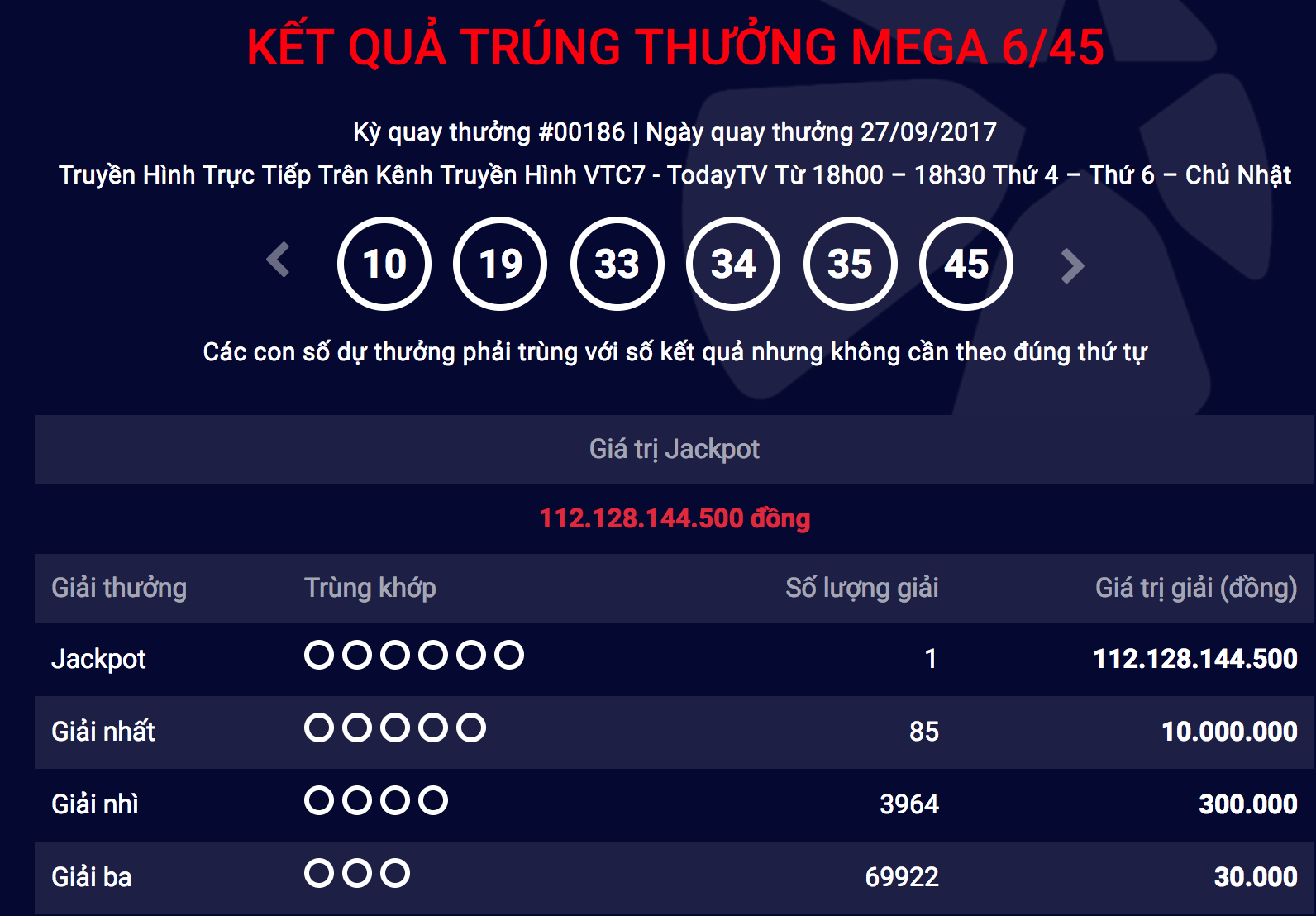 Thêm một tỉ phú Vietlott mới với giải thưởng 112 tỉ đồng