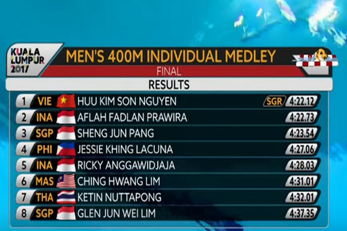 SEA Games ng&agrave;y 25-8: K&igrave;nh ngư 15 tuổi Kim Sơn tạo 2 c&uacute; sốc - Ảnh 4.