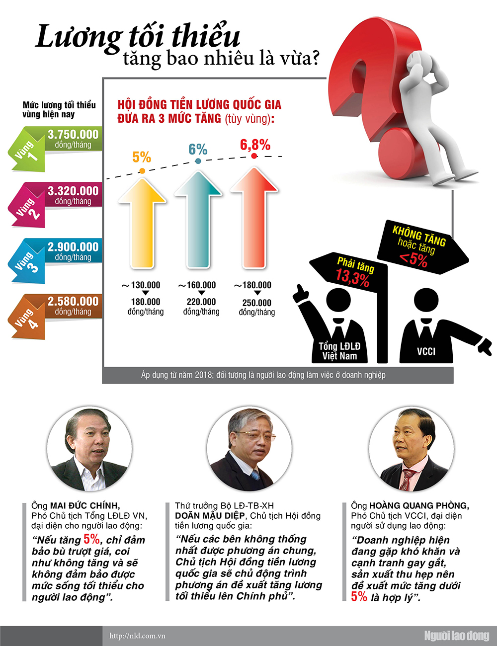 Infographic: Lương tối thiểu tăng bao nhi&ecirc;u l&agrave; vừa? - Ảnh 1.