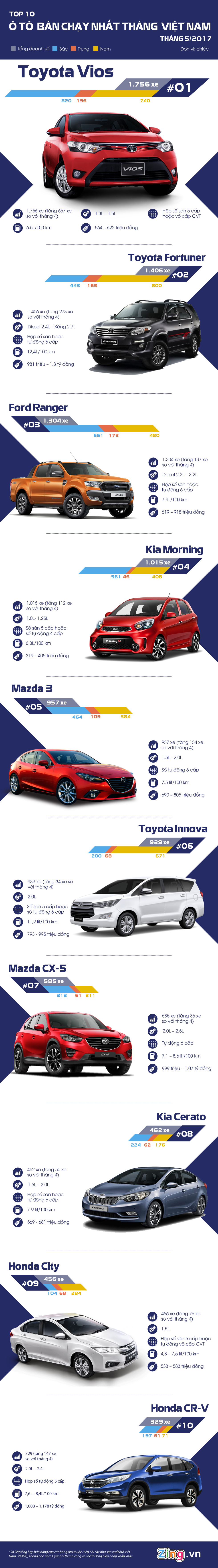 Toyota Vios b&aacute;n chạy nhất th&aacute;ng 5 với doanh số hơn 1.700 xe - Ảnh 1.