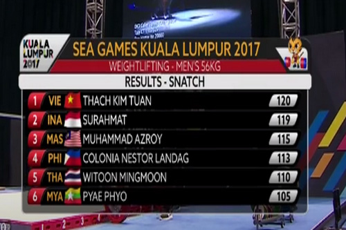 SEA Games ng&agrave;y 28-8: Trịnh Văn Vinh gi&agrave;nh HCV cử tạ, ph&aacute; kỷ lục - Ảnh 12.