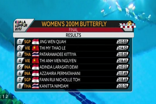 SEA Games ngày 21-8: Ánh Viên giành HCV, phá kỷ lục 100 m ngửa - Ảnh 6.