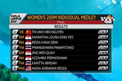 SEA Games 24-8: &Aacute;nh Vi&ecirc;n gi&agrave;nh HCV thứ 5, điền kinh 5 v&agrave;ng - Ảnh 5.