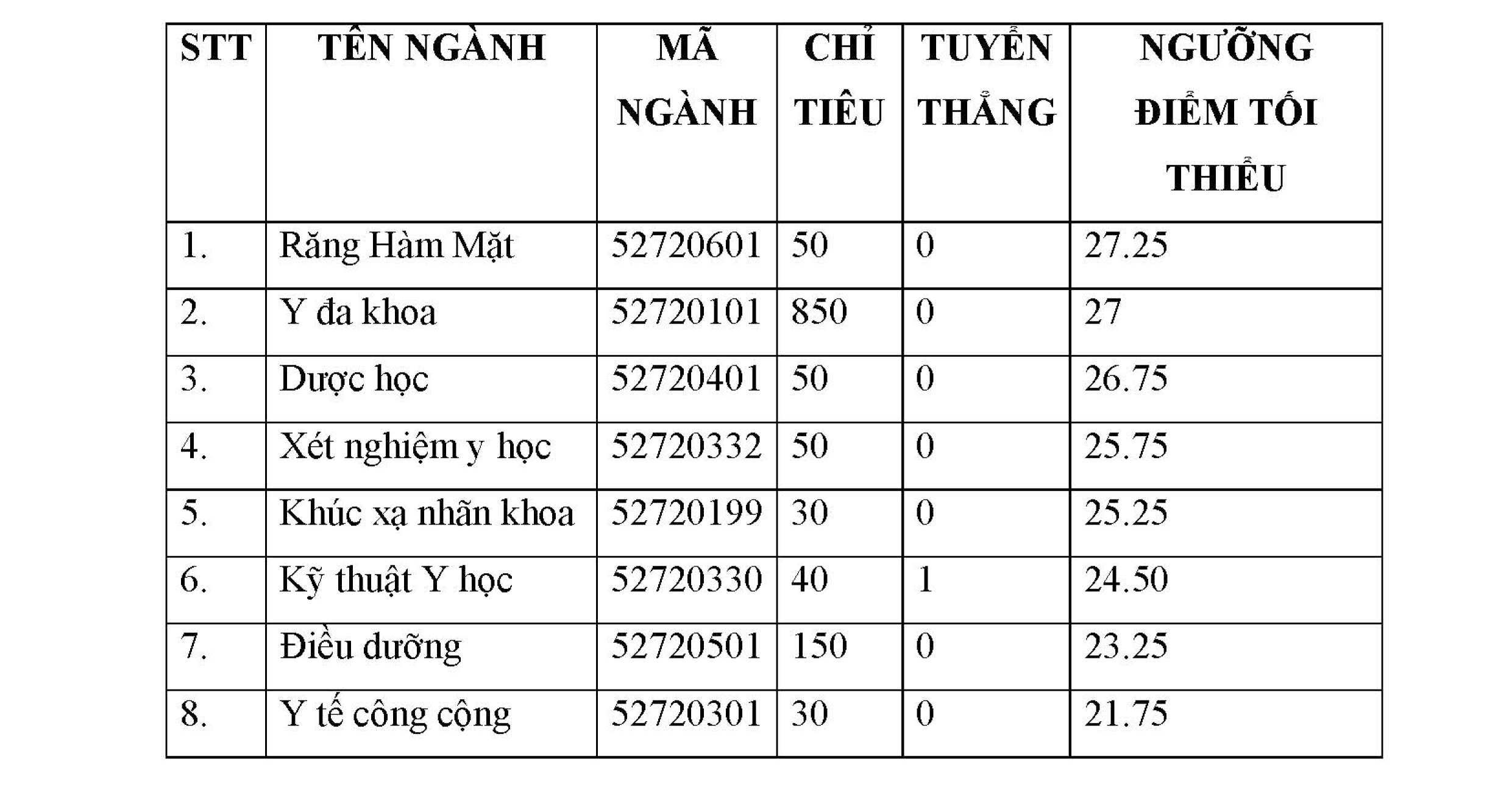 Điểm chuẩn Trường ĐH Y dược TP HCM v&agrave; Y khoa Phạm Ngọc Thạch - Ảnh 1.