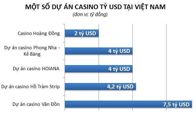 Một số dự &aacute;n casino tại Việt Nam với gi&aacute; trị đầu tư l&ecirc;n tới nhiều tỉ USD. Đồ họa: Quang Thắng.