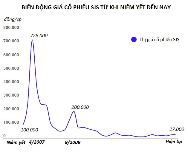 Cổ phiếu bất động sản: Từ nửa chỉ vàng đến ngang tờ vé số