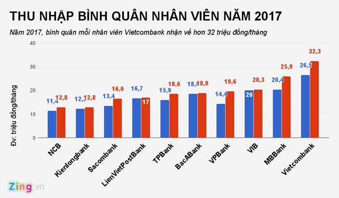 Nhân viên ngân hàng nào làm ra nhiều tiền nhất? - Ảnh 1.