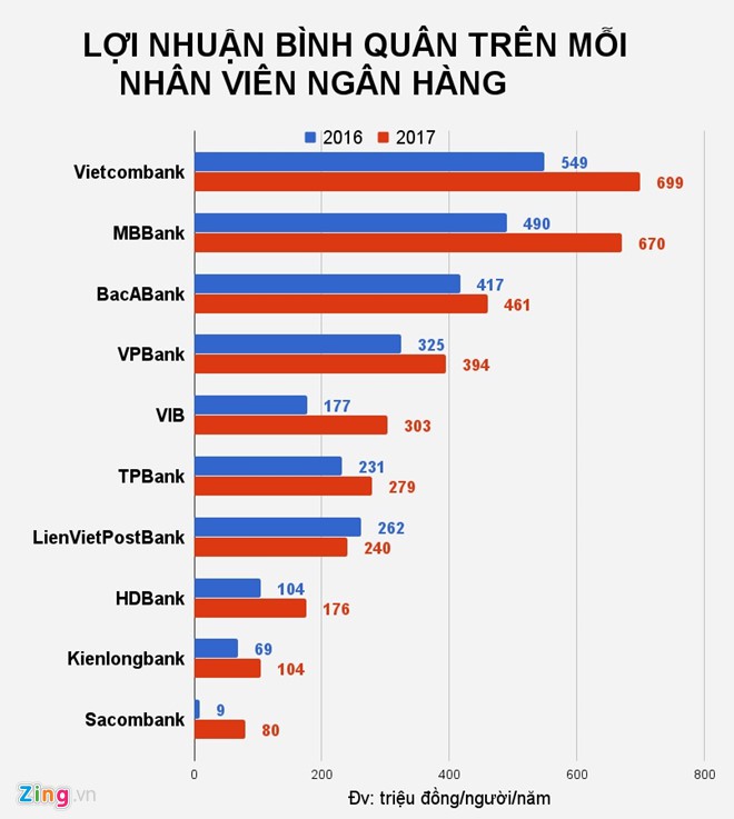 Nhân viên ngân hàng nào làm ra nhiều tiền nhất? - Ảnh 2.