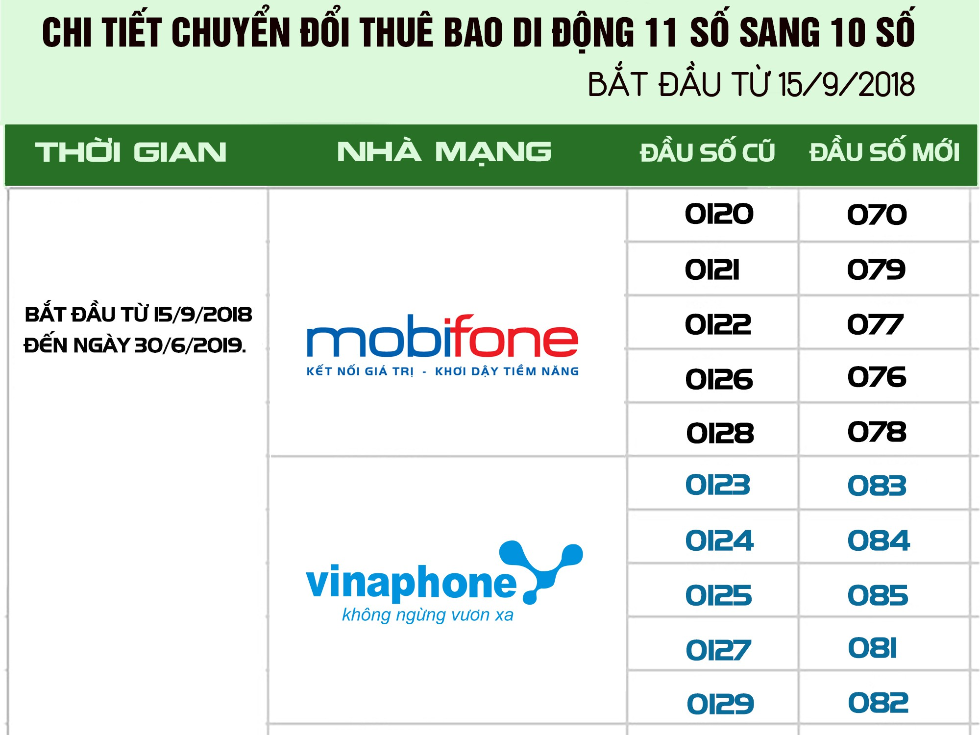 "Xào xáo" quanh chuyện đổi đầu số di động