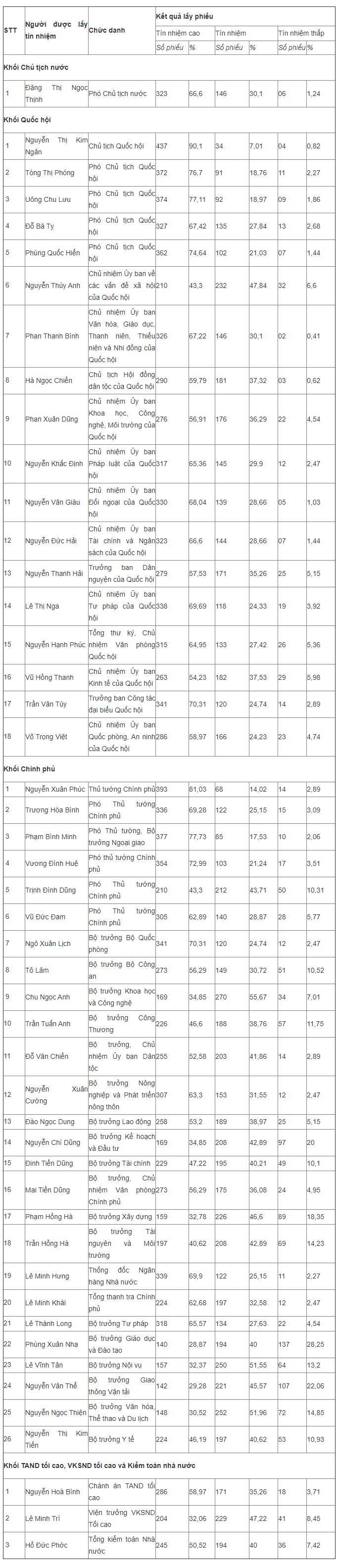 C&ocirc;ng bố kết quả lấy phiếu t&iacute;n nhiệm với 48 người được Quốc hội bầu v&agrave; ph&ecirc; chuẩn - Ảnh 2.
