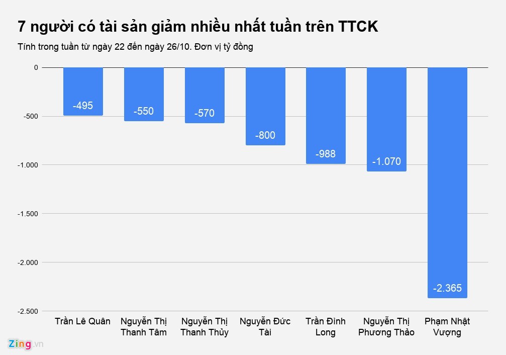Tuần ‘ác mộng’ của các đại gia Việt - Ảnh 1.